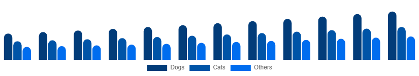 Germany Pet Care Market Animal Type 2025-2033