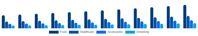 Germany Pet Care Market Product Type 2025-2033