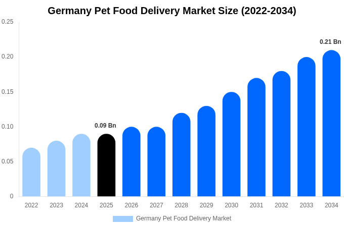 ドイツ ペットフード宅配市場 市場規模・トレンド・予測分析 (2026年-2034年)