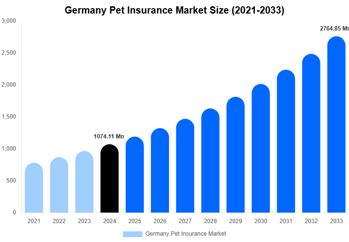 Germany Pet Insurance Market Size & Share Report By 2033