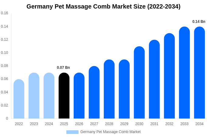 Germany Pet Massage Comb Market Size, Share & Growth Report By 2034