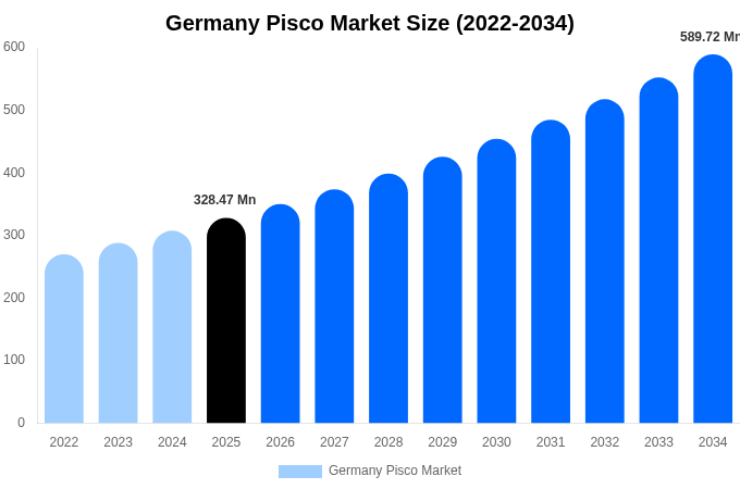Germany Pisco Market Size, Share Report By 2034