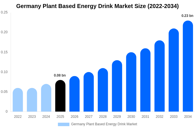 Germany Plant Based Energy Drink Market Size, Share & Growth Report By [2034]