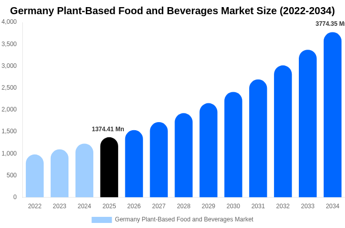 Germany Plant-Based Food and Beverages Market Size, Share & Growth Report By [2034]