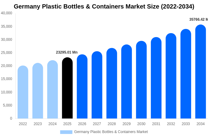 Germany Plastic Bottles & Containers Market Size Report By 2034