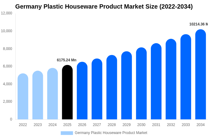 Germany Plastic Houseware Product Market Size, Trends & Forecast Analysis (2026-2034)