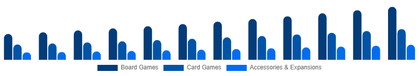 Germany Playing Cards And Board Games Market Product Category 2025-2033