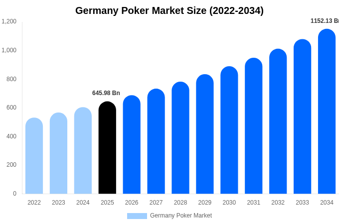 Germany Poker Market Size, Share & Growth Report By 2034