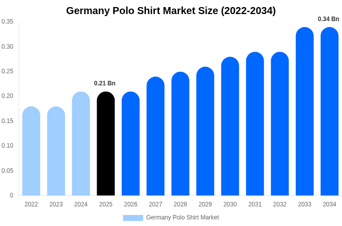 Germany Polo Shirt Market Size, Share Report By 2034