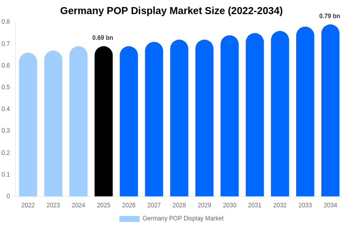 Germany POP Display Market Size, Share & Trends Report By 2034