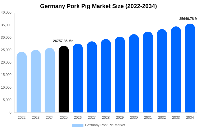 Germany Pork Pig Market Size & Share Report By 2034