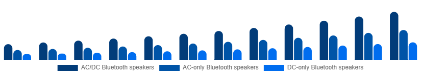 Germany Portable Bluetooth Speakers Market Type 2025-2033