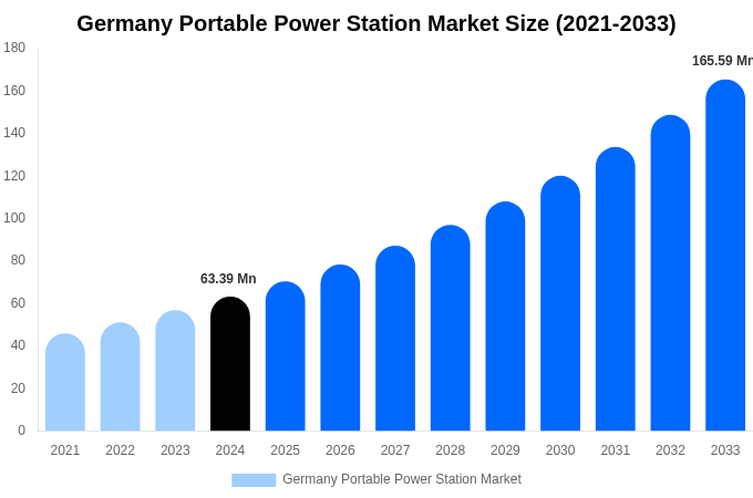 ドイツポータブル電源市場規模、シェア、トレンドレポート（2033年まで）