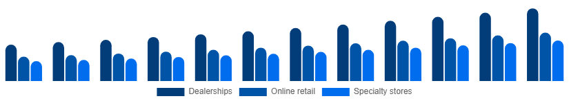 Germany Power Sports Market Distribution Channel 2025-2033