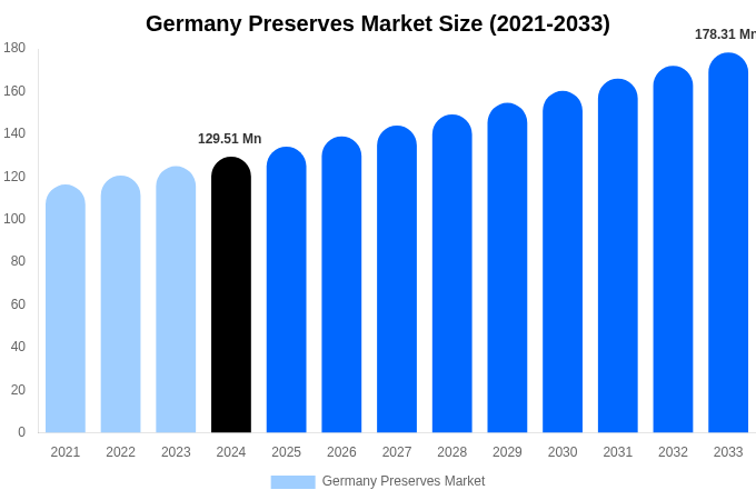 Germany Preserves Market Size & Share Report By 2033