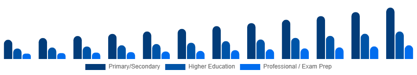 Germany Private Tutoring Market Age Group 2025-2033