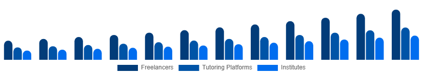 Germany Private Tutoring Market Provider Type 2025-2033