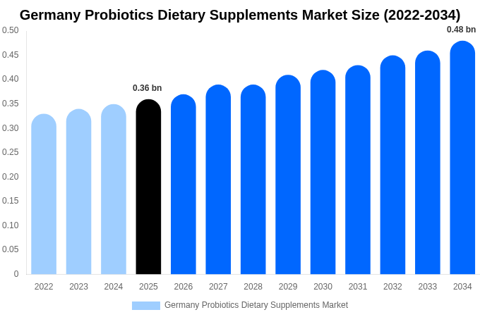 Germany Probiotics Dietary Supplements Market Size, Share Report By 2034