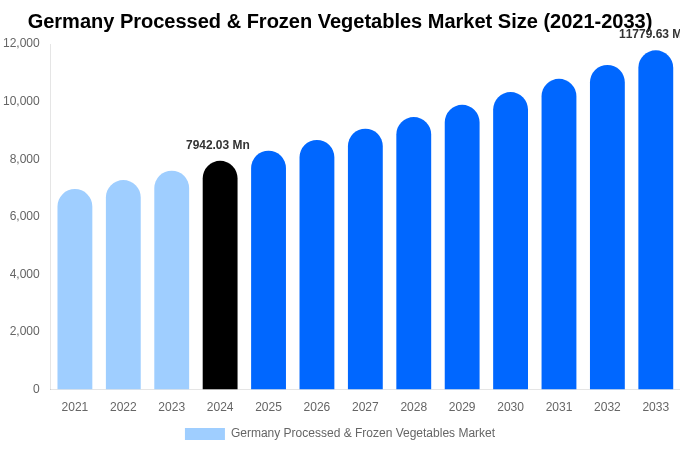 Germany Processed & Frozen Vegetables Market Size, Share & Growth Analysis By [2033]