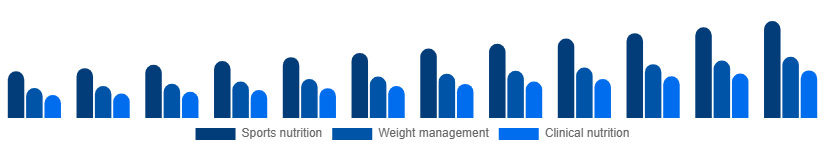 Germany Protein Powder Market Application 2025-2033