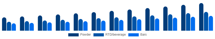 Germany Protein Powder Market Form 2025-2033