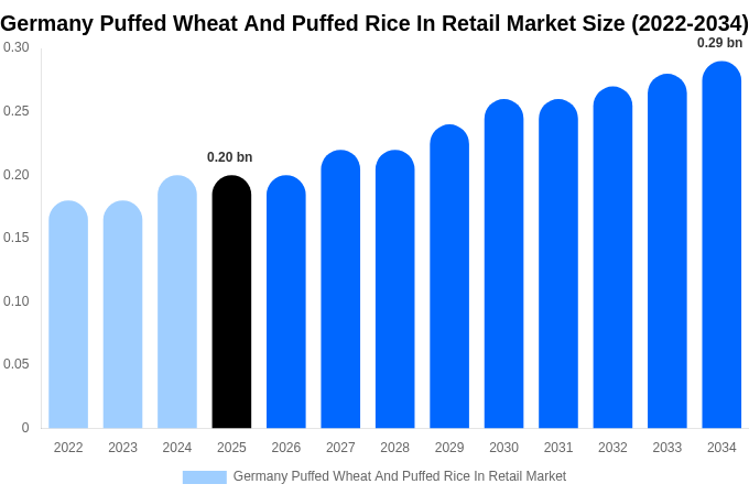 ドイツ 小売向けポン菓子（膨化小麦・膨化米）市場 市場規模・シェア・成長レポート 2034年まで