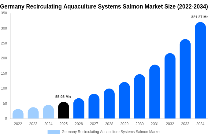 Germany Recirculating Aquaculture Systems Salmon Market Size, Share & Trends Report By 2034