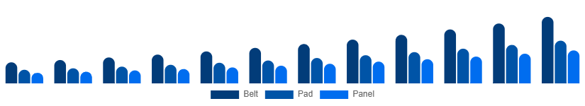 Germany Red Light Therapy Belts Market Device 2025-2033