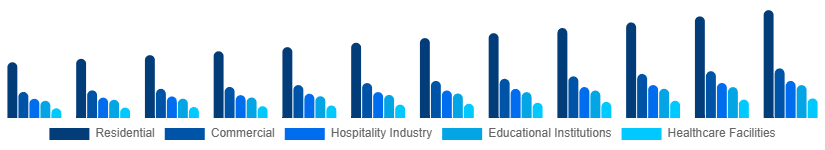 Germany Retail Furniture Market Application 2025-2033