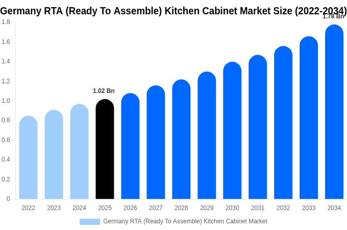 Germany RTA (Ready To Assemble) Kitchen Cabinet Market Size Report By 2034