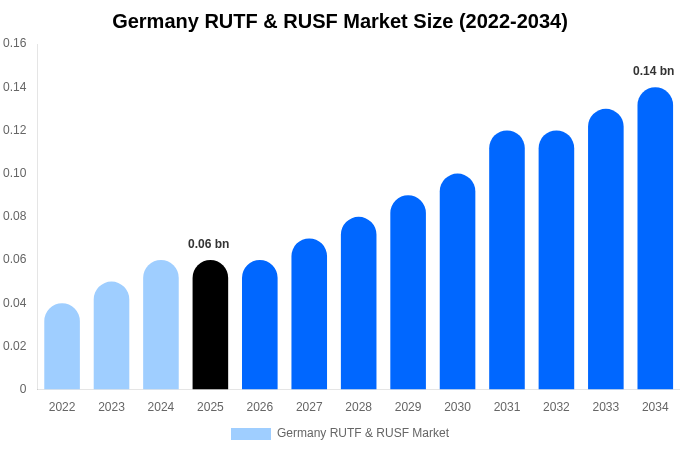 Germany RUTF & RUSF Market Size Report By 2034