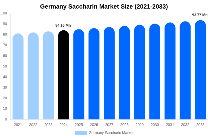 Germany Saccharin Market Size Report By 2033