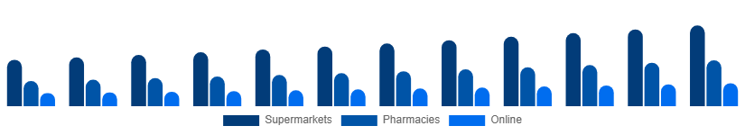 Germany Shampoo Market Distribution Channel 2025-2033