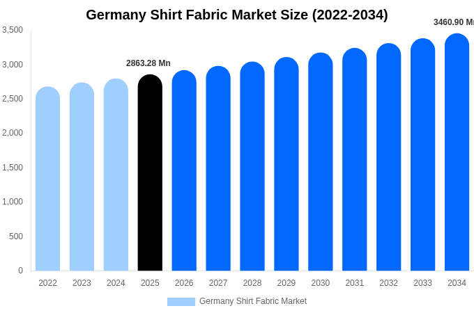 Germany Shirt Fabric Market Size, Share & Growth Analysis By [2034]