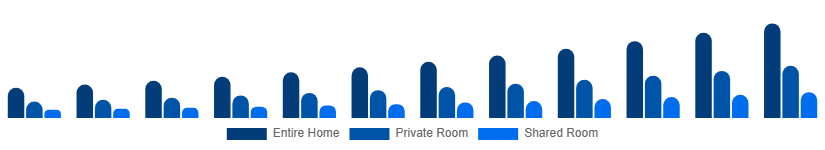 Germany Short-Term Rental Market Accommodation Type 2025-2033