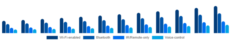 Germany Smart Ceiling Fans Market Connectivity 2025-2033