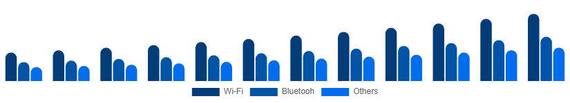 Germany Smart Home Appliances Market Connectivity 2025-2033