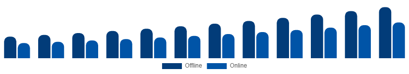 Germany Smart Home Appliances Market Distribution Channel 2025-2033