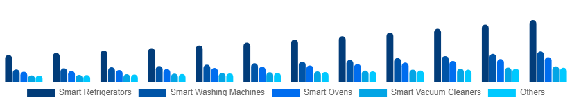 Germany Smart Home Appliances Market Product 2025-2033