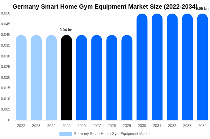 Germany Smart Home Gym Equipment Market Size, Share & Growth Report By [2034]
