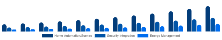 Germany Smart Home Hub Market Value-added Features 2025-2033