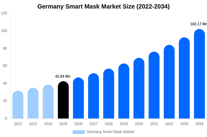 ドイツ スマートマスク市場 市場規模とシェアレポート 2034年まで