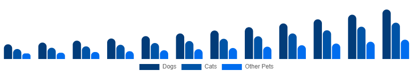 Germany Smart Pet Products Market Pet Type 2025-2033