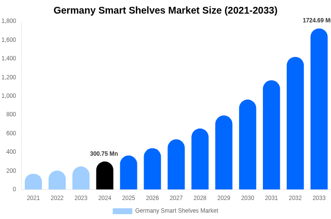 Germany Smart Shelves Market Size, Share & Growth Report By 2033