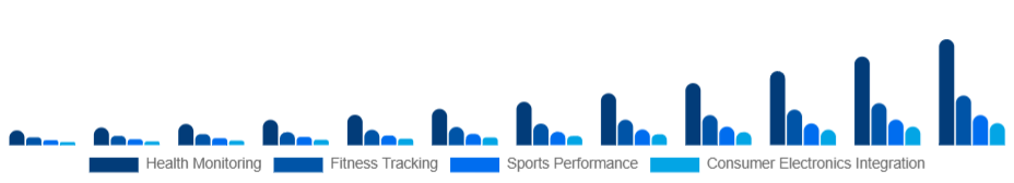 Germany Smart Wearables Market Application 2025-2033