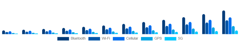 Germany Smart Wearables Market Connectivity 2025-2033