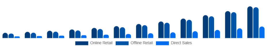 Germany Smart Wearables Market Distribution Channel 2025-2033