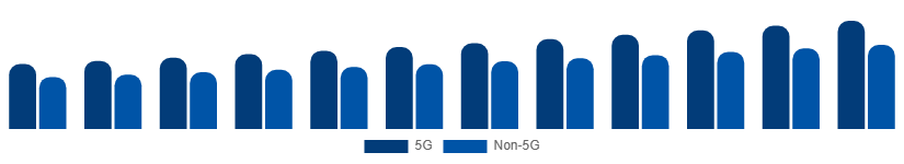 Germany Smartphone Market Connectivity 2025-2033