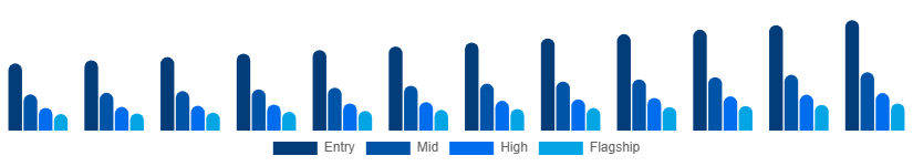 Germany Smartphone Market Price Tier 2025-2033