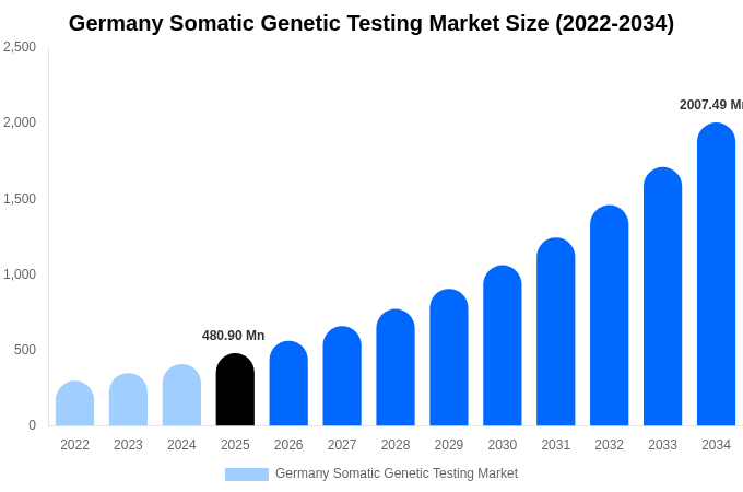 Germany Somatic Genetic Testing Market Size & Share Report By 2034